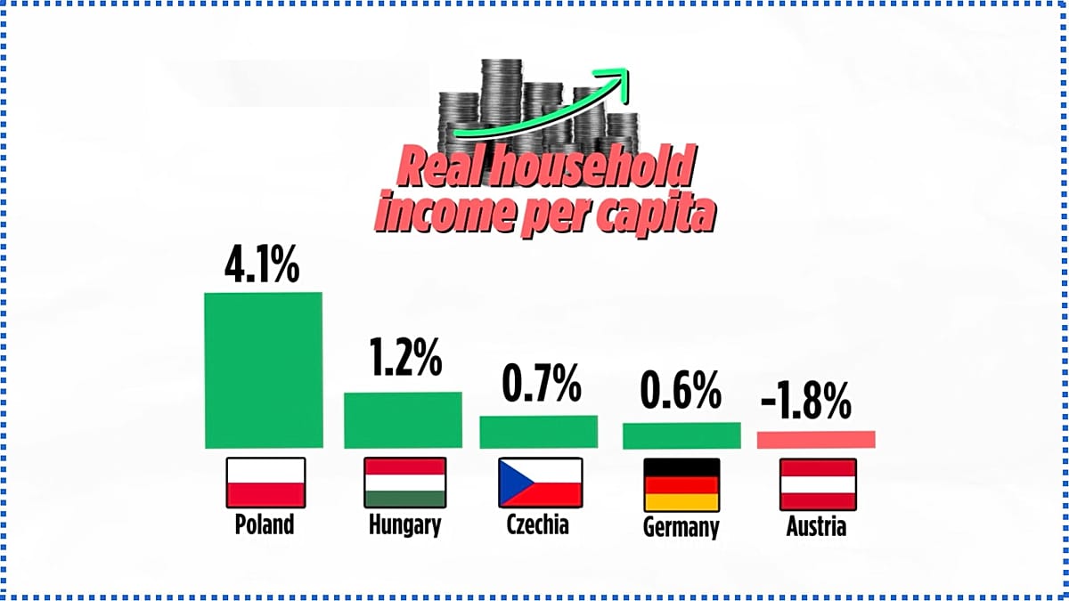 Central Europe's Visegrád Four Resurfaces as Economic Powerhouse