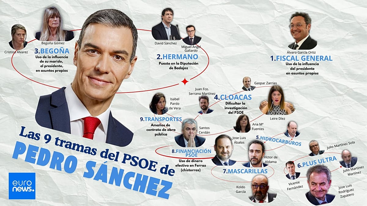 Nine Legal Cases Converge on Spanish PM Sánchez as PSOE Faces Intense Scrutiny